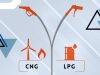 Ilustrasi grafis perbandingan antara bahan bakar Compressed Natural Gas (CNG) dan Liquefied Petroleum Gas (LPG).